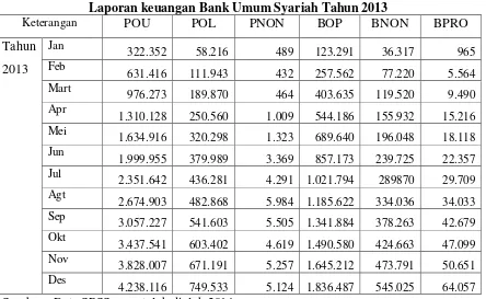 Tabel 4.3 Laporan keuangan Bank Umum Syariah Tahun 2013 