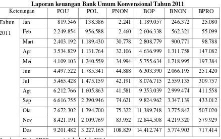 Tabel 4.4 Laporan keuangan Bank Umum Konvensional Tahun 2011 