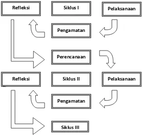 Gambar 1.1 Tahap-tahap penelitian tindakan kelas (Suyadi, 2011: 50) 