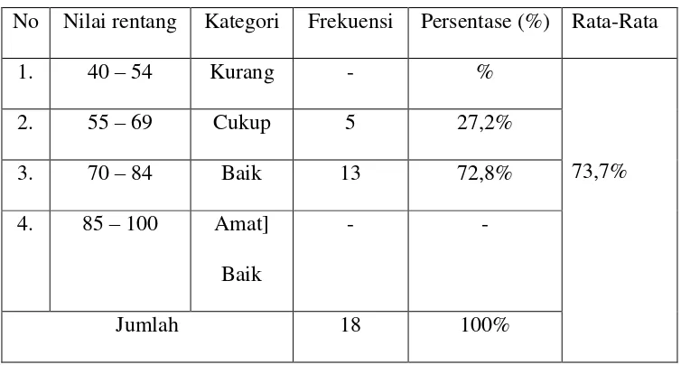 Tabel 4.3