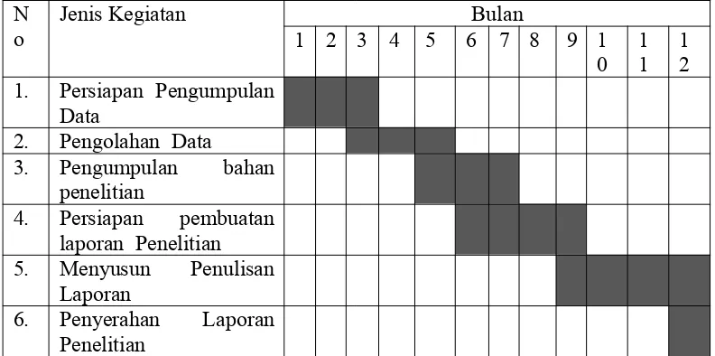 Tabel 4.1  Ringkasan Anggaran Biaya Penelitian Dosen Muda yang Diajukan 