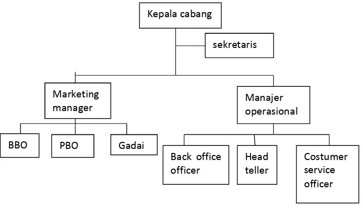 Gambar 2Struktur Organisasi Bank Syariah Mandiri