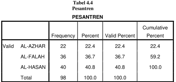 Tabel 4.4 Pesantren 