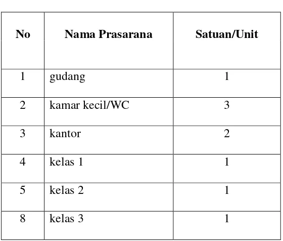 Tabel 2.3 Prasarana SD Negeri Kuwarasan 02 