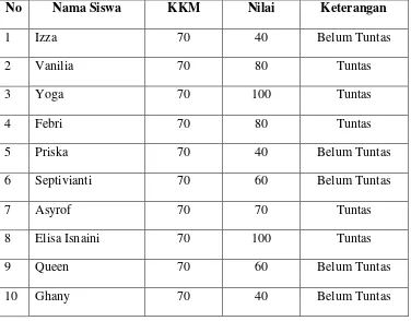 Tabel 4.3 Hasil Belajar siswa pada siklus I