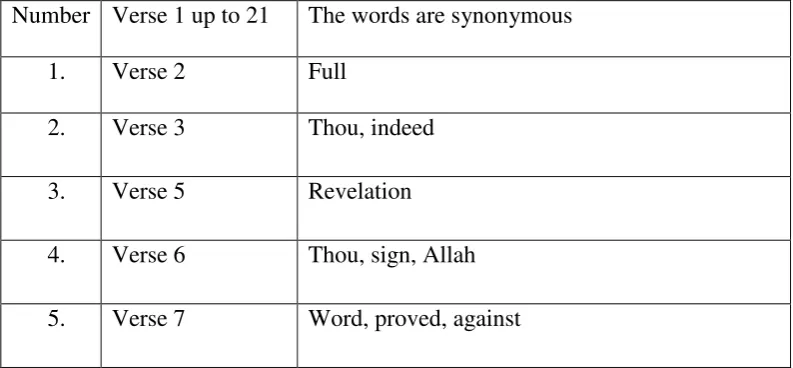 Table 4.1 synonym  
