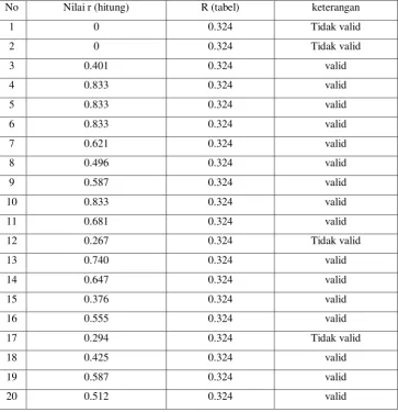 Tabel 4.7 