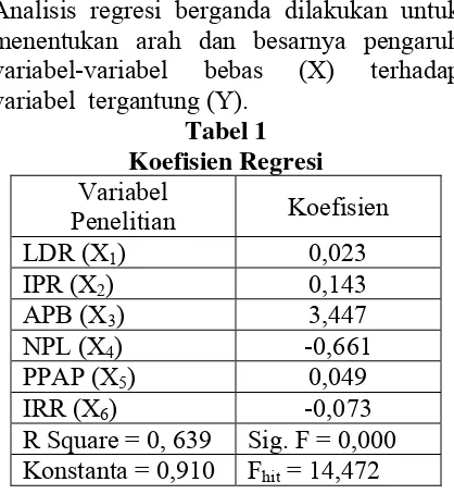 triwulan dua tahun 2011, dinyatakan dalam persentase dan untuk Tabel 1 Koefisien Regresi Variabel 
