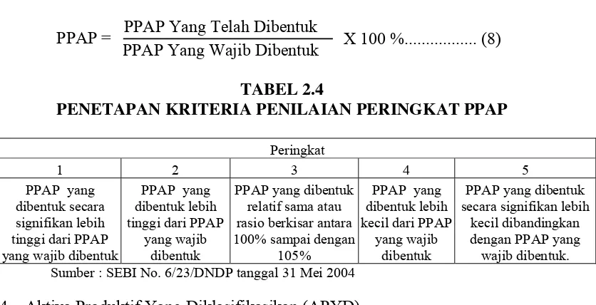 TABEL 2.5 PENETAPAN KRITERIA PENILAIAN PERINGKAT APYD 