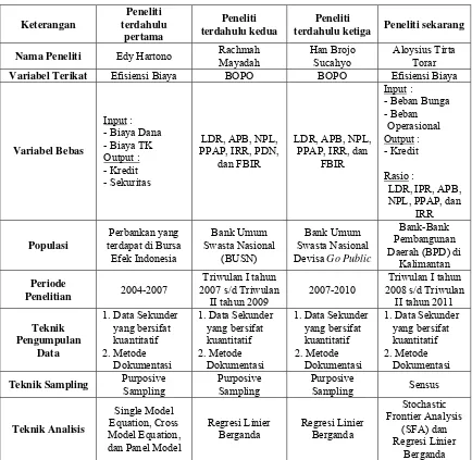 TABEL 2.1 PERSAMAAN DAN PERBEDAAN PENELITIAN TERDAHULU DENGAN 