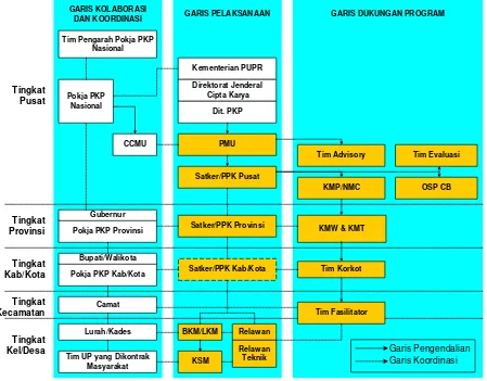 Gambar 4.1. Struktur Organisasi Pengelolaan Program KOTAKU 