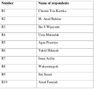 Table 3.3 The number of respondent 