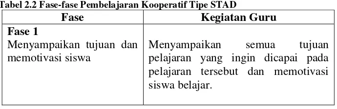 Tabel 2.2 Fase-fase Pembelajaran Kooperatif Tipe STAD 