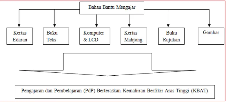 gambar. Keenam-enam jenis BBM itu didapati kerap digunakan oleh GCPI daripada 16 jenis 