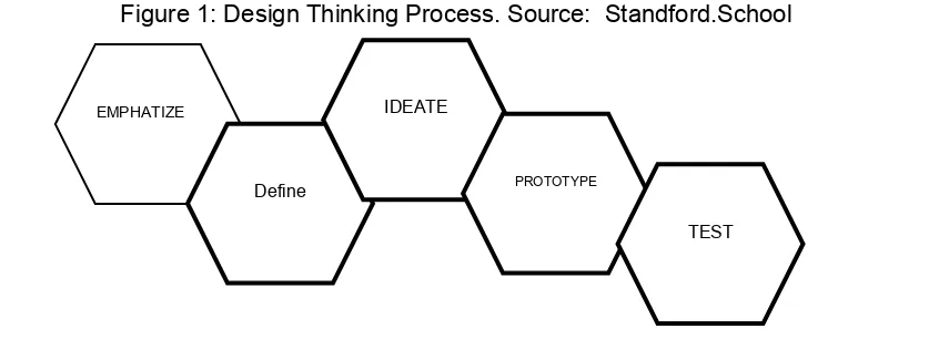 Figure 1: Design Thinking Process. Source:  Standford.School 