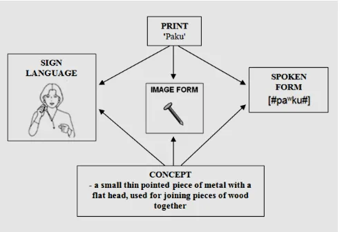 Fig. 5. Linking Meaning to Print (adapted from Enns, 2006) 