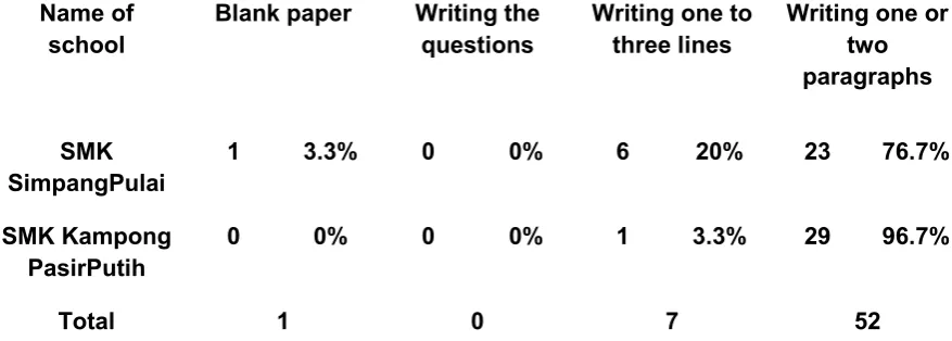 Table 3: Mid-year Examination Performance on Continuous Writing 
