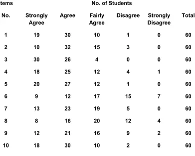 Table 4: Analysis of Questionnaire of Post Watching Pixar Short Films 