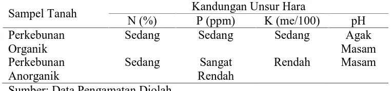 Tabel 9. Penilaian Sifat Fisik Kimia Tanah pada Kebun Kakao Rakyat  di Serukei Aceh Utara (LPT Bogor, 1983) 