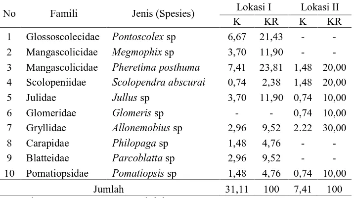 Tabel 11. Nilai Kepadatan (Individu/m2) dan Kepadatan Relatif (%)    Makrofauna Tanah pada Setiap Lokasi Penelitian 