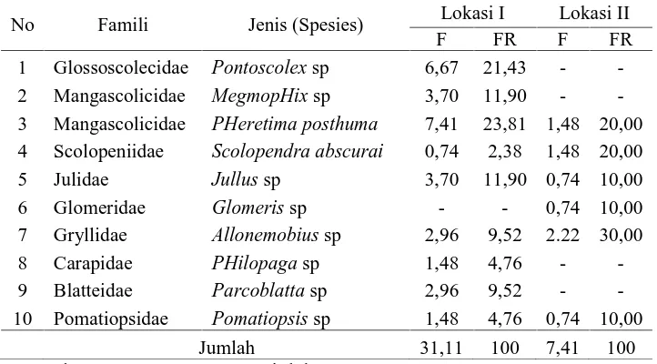 Tabel 12. Nilai Frekuensi Kehadiran dan Frekuensi Kehadiran Relatif (%) Makrofauna Tanah pada Setiap Lokasi Penelitian 