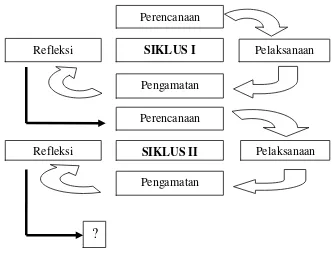 Gambar 1.1 Skema Siklus Penelitian Tindakan Diambil dari Arikunto (2010:137) 