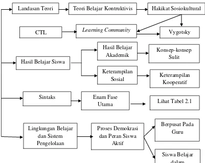 Gambar 2.1 Struktur Pemikiran Model Pembelajaran Kooperatif 