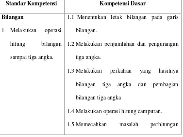 Tabel 2.4 Standar Kompetensi dan Kompetensi Dasar Matematika MI Kelas III Semester I 