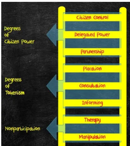 Gambar 3. The Ladder of citizen participation, Arnstein (1969) 