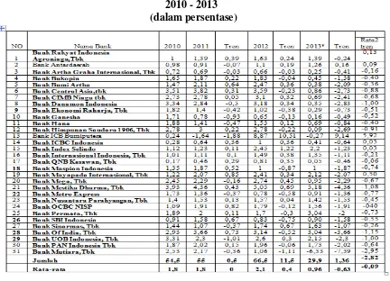 Tabel 1 POSISI ROA BANK UMUM SWASTA NASIONAL DEVISA 