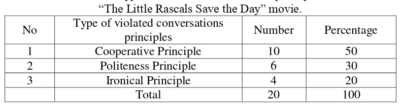 Table 4.1. Types of violated conversations principles in 