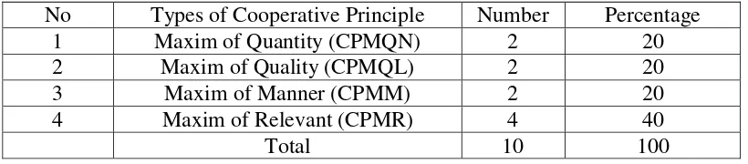 Table 4.2. Types of Cooperative Principles 