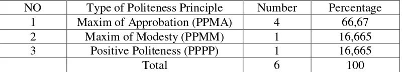 Table 4.3 Type of Politeness Principle 