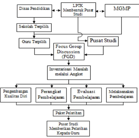 Gambar 2. Model Pembentukan Kegiatan Pusat Studi