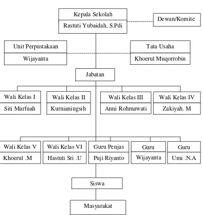 Tabel 3.1 Struktur Organisasi MI Muhammadiyah Beji 