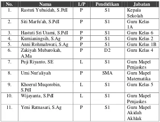 Tabel 3.2 Data Guru MI Muhammadiyah Beji 