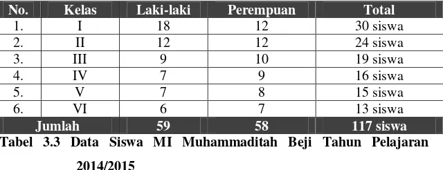 Tabel 3.3 Data Siswa MI Muhammaditah Beji Tahun Pelajaran 
