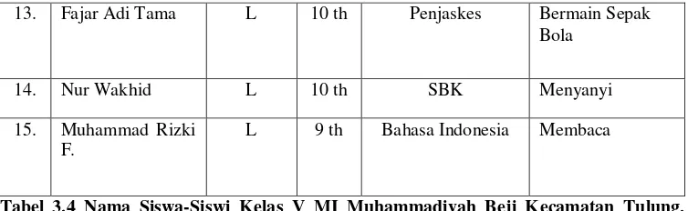 Tabel 3.4 Nama Siswa-Siswi Kelas V MI Muhammadiyah Beji Kecamatan Tulung, 