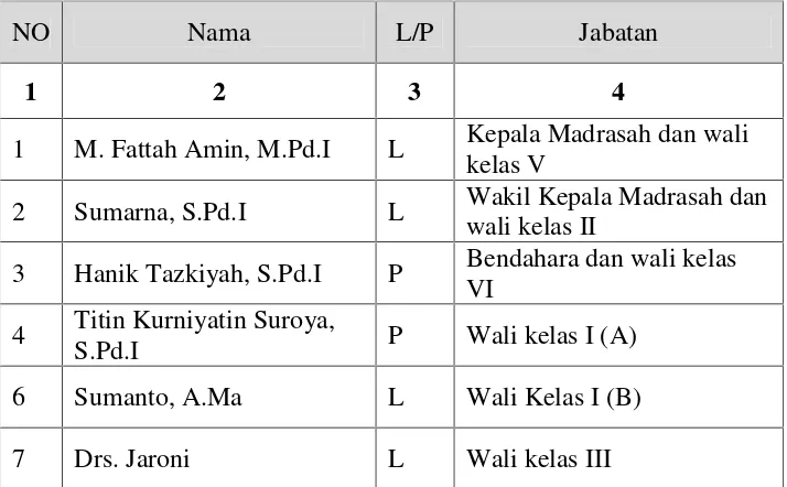 Tabel 3.1 Data Guru MI Sruwen IV