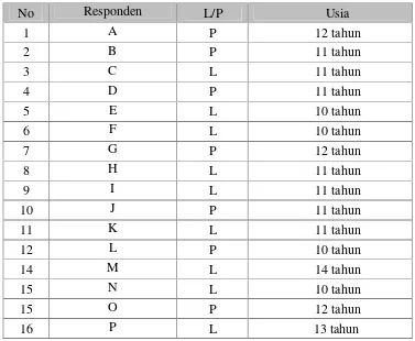 Tabel 3.2 Data Siswa Kelas 5 MI Sruwen IV