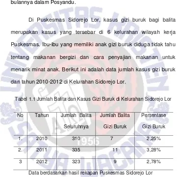 Tabel 1.1 Jumlah Balita dan Kasus Gizi Buruk di Kelurahan Sidorejo Lor 