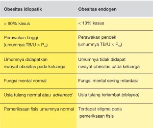 Tabel 2. Karakteristik dan etiologi obesitas