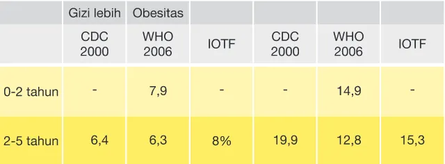 Tabel 4. Perbandingan prevalensi gizi lebih dan obesitas pada balita Riskesdas 2010 berdasarkan grafik IMT CDC 2000, WHO 2006 dan IOTF      
