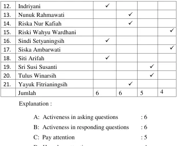 Table 4.2 Score of the Pre-test and Post-test in Cycle I 