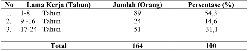 Tabel 4.4. Karakteristik Responden Berdasarkan Pendidikan  