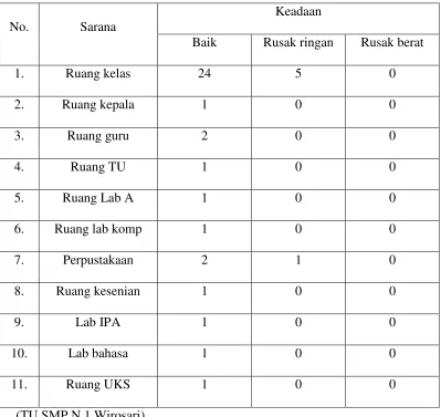 Table 1.8 Sarana Prasarana 