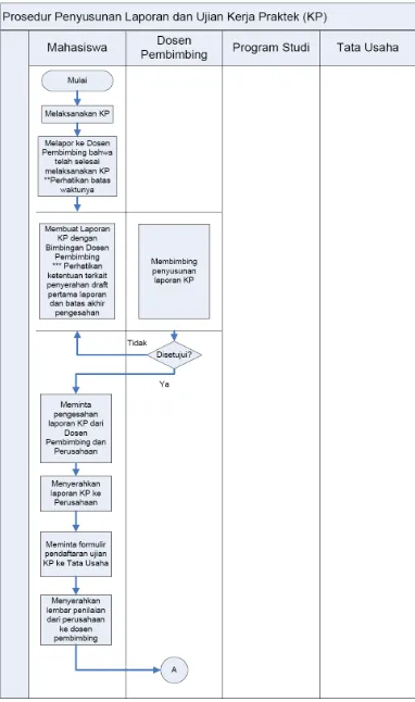 Gambar 3.2 Prosedur Penyusunan Laporan dan Uiian Kerja Praktek (KP) 