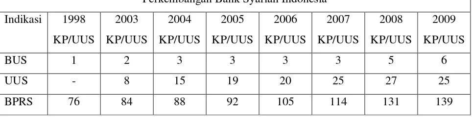 Tabel 1.1 Perkembangan Perbankan Syariah 