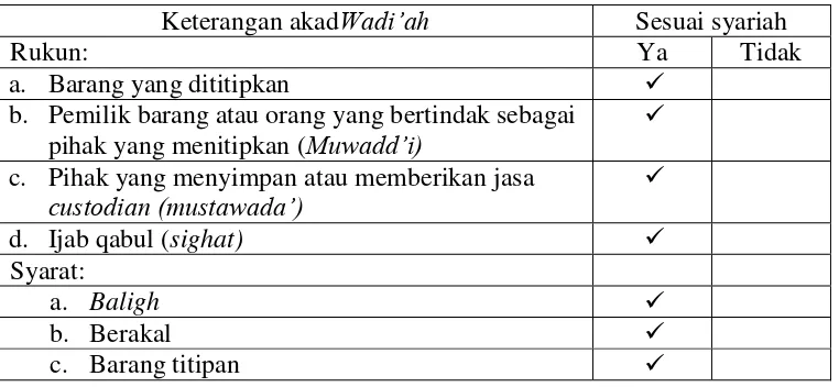 Tabel 4.2 Tinjauan syariah dalam akad Wadi‟ah  di BNI Syariah 
