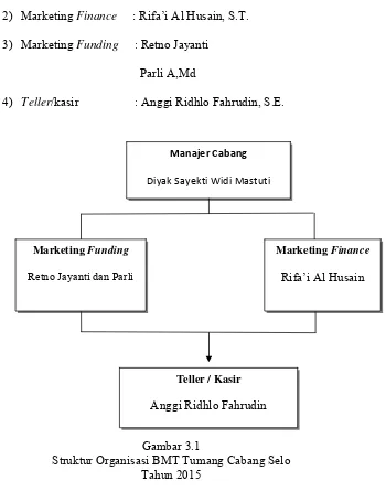Gambar 3.1 Struktur Organisasi BMT Tumang Cabang Selo 